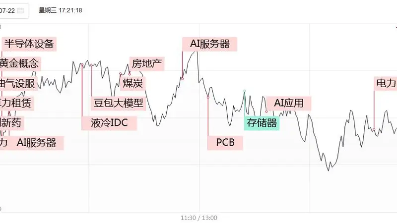 涨停复盘：电力高标强势，华银电力4连板，算力租赁美利云3连板，市场炸板比率超40%