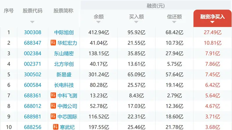 杠杆资金观望A股反弹 融资余额微增7亿科技股吸金39