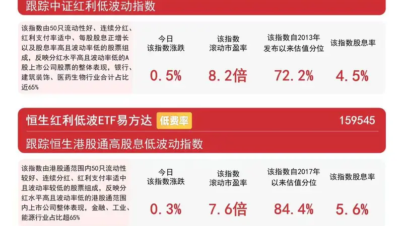 高股息板块午后走强 红利低波ETF易方达年内净流入超86亿
