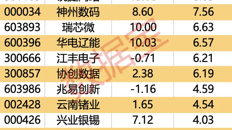 主力资金外流80.89亿 通信传媒板块跌幅居前