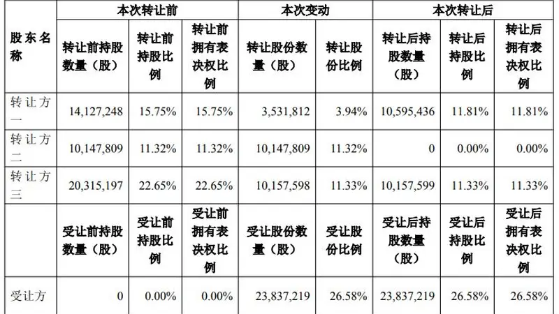 太洋科技拟斥资10.2亿元入主超卓航科控制权