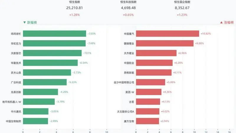 港股三大指数全线收涨 恒生科技指数涨0.65%中国重汽涨10.82%赣锋锂业涨9.88%天齐锂业涨6.96%