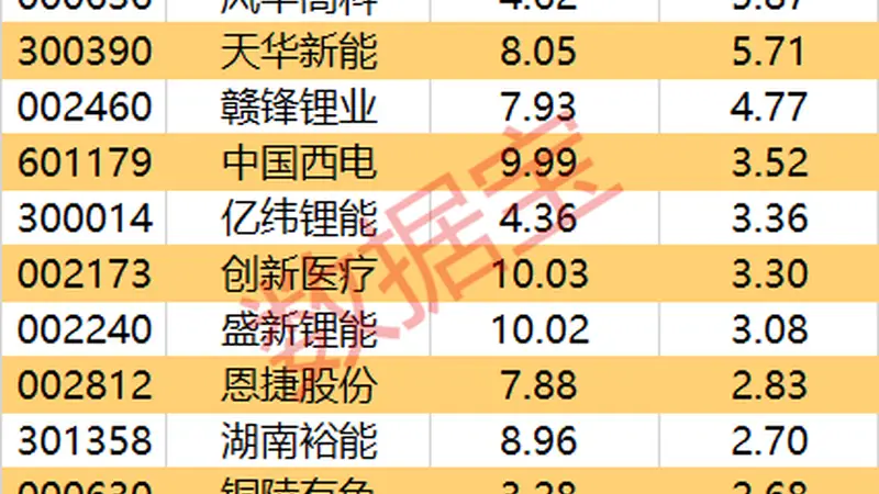 主力资金 | 尾盘资金抢筹2股超亿元