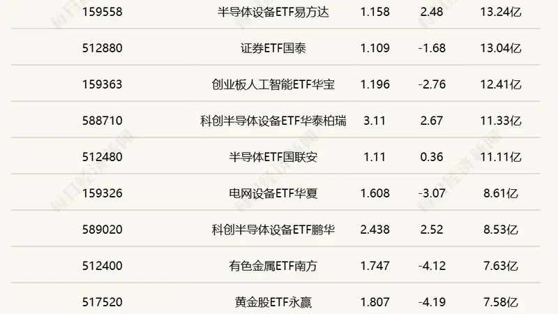 行业ETF风向标丨行业、主题ETF交投活跃度下降,三只科创半导体设备ETF半日涨幅超2.5%