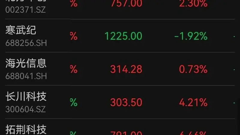 至纯科技涨停、中船特气涨超14%！长鑫上市在即，半导体设备ETF招商（561980）量价双升