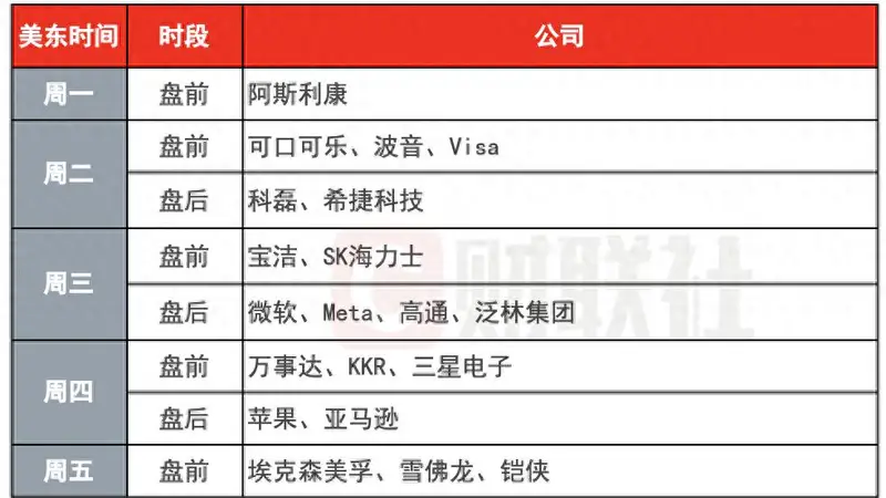 环球下周看点：美联储决议携AI巨头财报来袭 美股迎来“超级周”