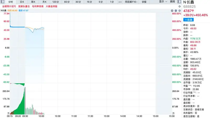 长鑫科技市值超3万亿元，股价最高触及49.88元，野村：给予长鑫科技116元目标价，市值约7.76万亿元人民币