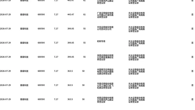 泰豪科技今日大宗交易折价成交743.52万股，成交额5405.41万元