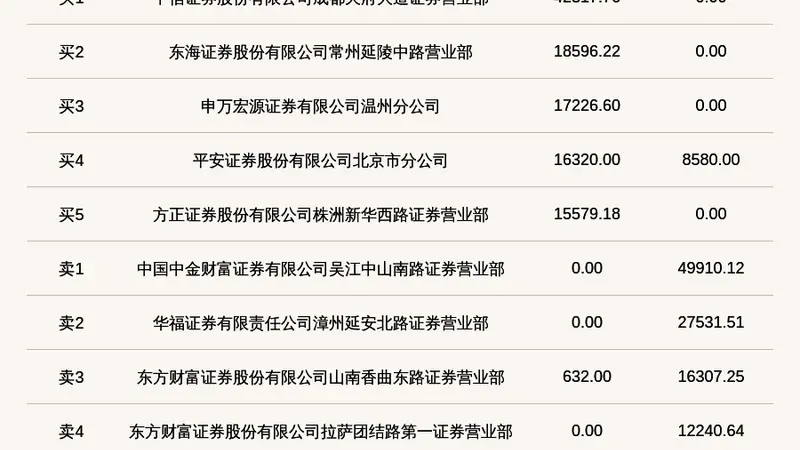 新三板创新层公司凯龙洁能登龙虎榜：2026年7月28日至2026年7月29日涨跌幅累计达到-72.89%