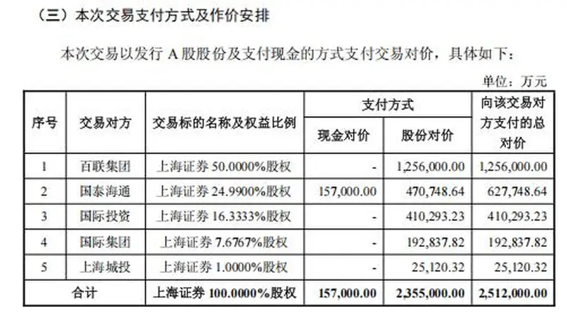 东方证券拟收购上海证券,五大沪系国资持股超四成