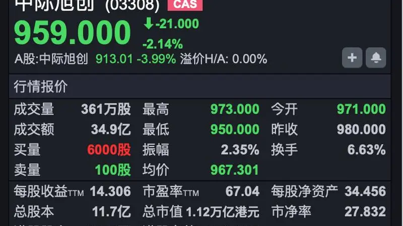 港股速报 | 全球光模块龙头中际旭创今日港股挂牌 新东方大涨超15%