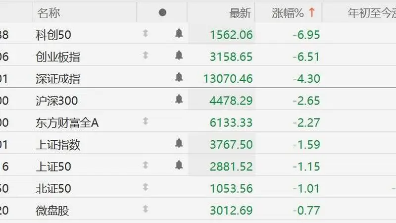 跌幅加深！科创50跌近7%，创业板指跌6.5%，深证成指跌超4%