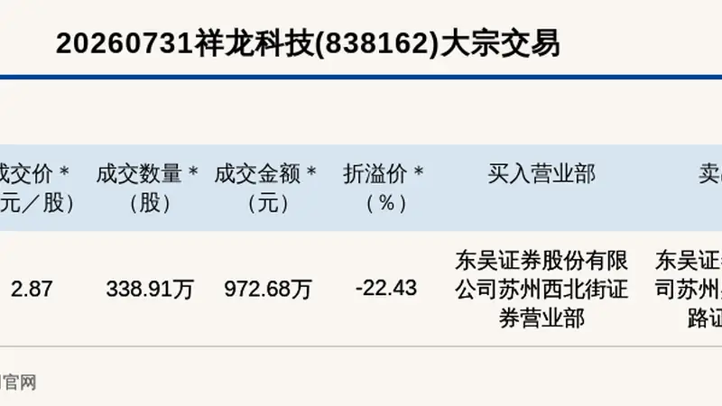 新三板创新层公司祥龙科技大宗交易折价22.43%，成交金额972.68万元