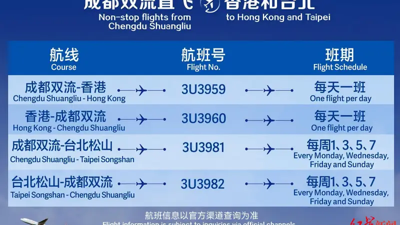 暑期出游下周末迎高峰！成都稳居热门目的地前三，双流机场“甩手出行”破4万单