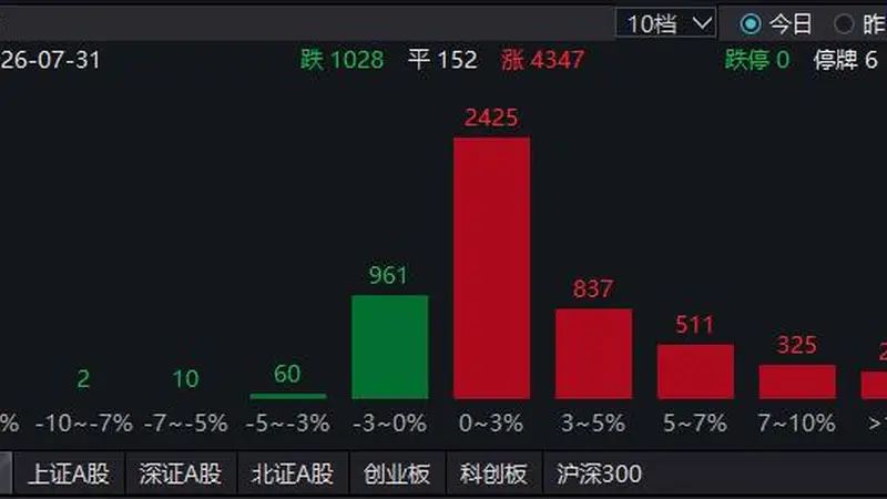 全球股市共振大涨!A股罕见“零跌停”,千亿市值股掀涨停潮