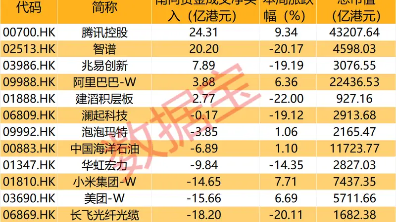 智谱跌超20%，资金逆势抢筹超20亿港元