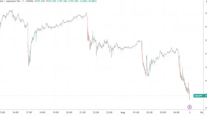 贝森特“小纸条”曝光:美国下场拉日元,是怕美债跟着遭殃?