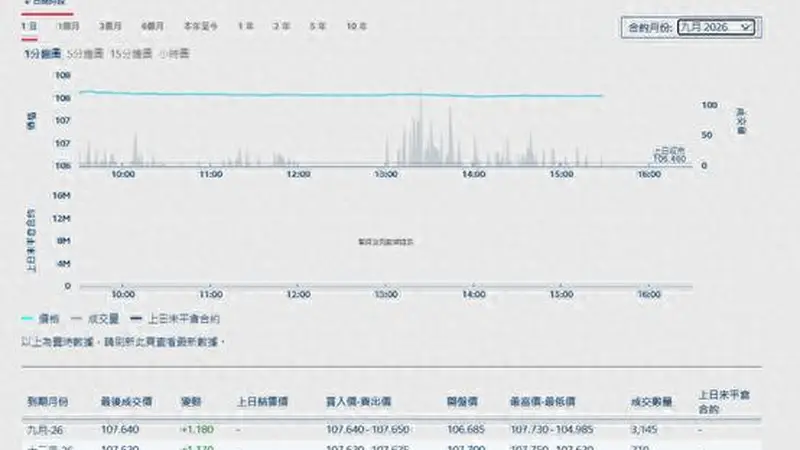 单日成交超过3000手，港交所国债期货时隔九年再迎“首秀”