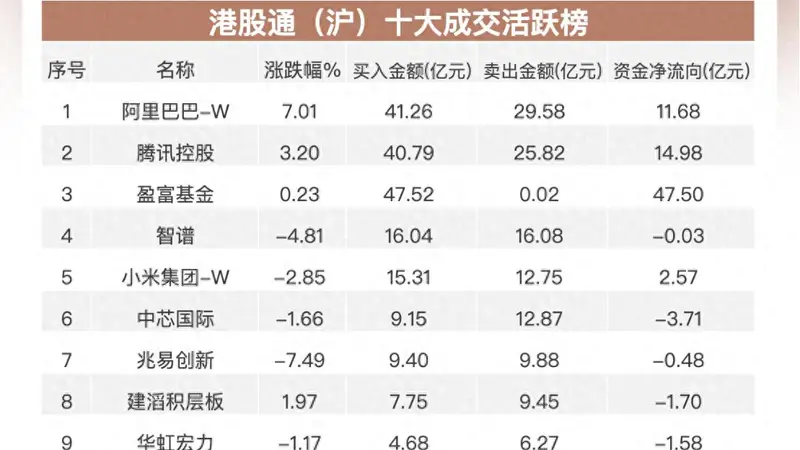 南向资金追踪｜单日净买入超110亿港元创近半个月新高 加仓阿里及腾讯流出中芯国际