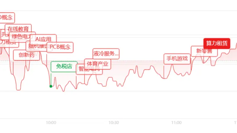 古城文化气里的金融新动向:科技智算板块涨势强劲,传统银行板块表现疲软