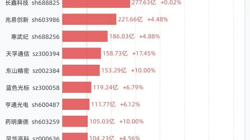 古城里的金融新活力:8月4日A股百亿成交额个股现中际旭创、寒武纪等十三只标的