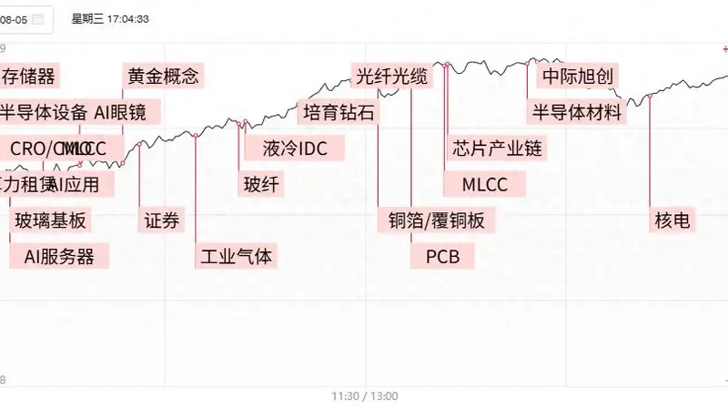 焦点复盘AI硬件端持续回暖，科创50指数连续2日涨逾4%，光模块龙头5日内2度刷新历史天量