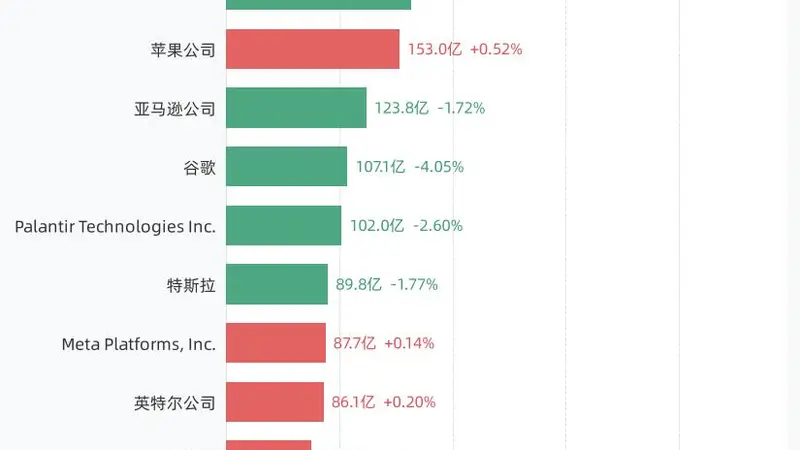 8月5日美股成交额前20:英伟达公司以348.21亿美元居首,美光科技公司、美国超微公司、SpaceX紧随其后