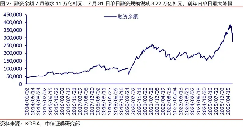 韩股杠杆去化尚未完成？韩国金融监管新政7月底落地引市场关注