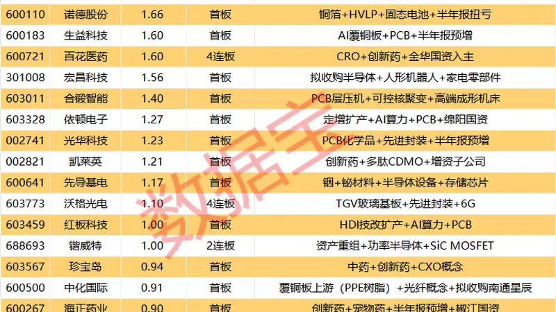 古城潮起股浪中,景旺电子携尖端PCB技术,6.51亿封单守科创锋芒