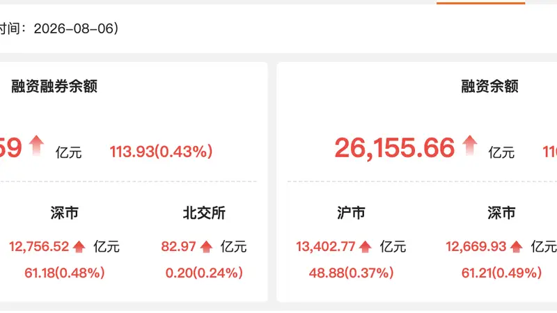 古城金融观察：8月6日A股两融余额增113.93亿 宁德时代获融资净买入领两市