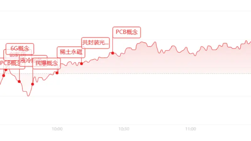 午评：创业板大涨1.75%！PCB涨停潮来袭，这一板块惨遭抛售