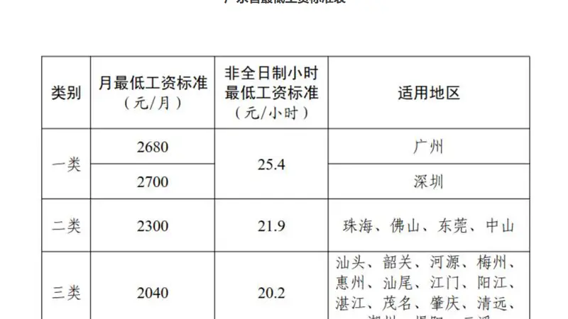 下个月起实施，广东上调最低工资标准