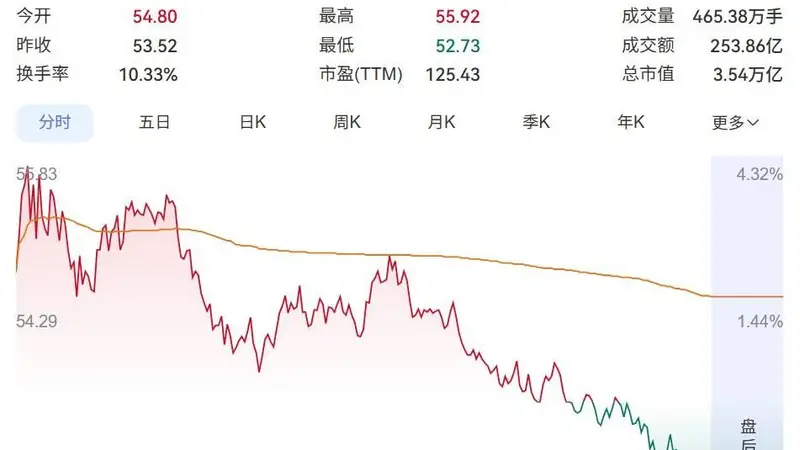 长鑫科技赶超腾讯，成为中国市值最高上市公司