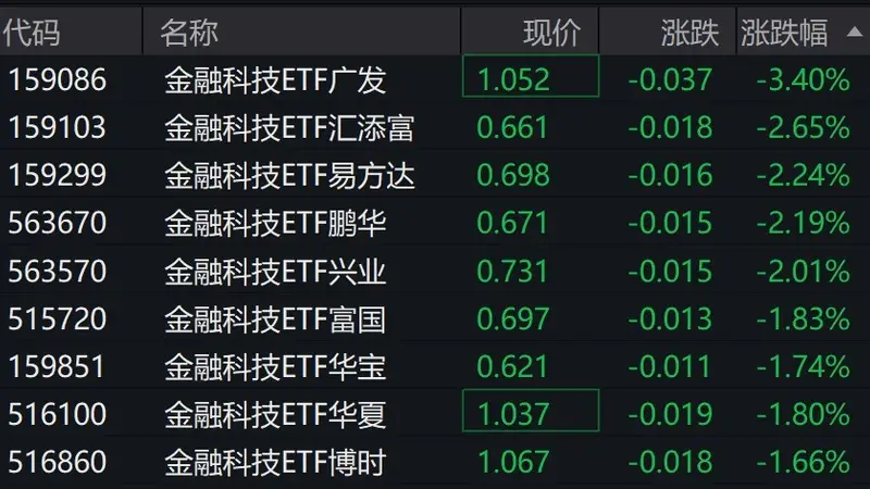 金融科技概念股走低，多只金融科技ETF跌超2%
