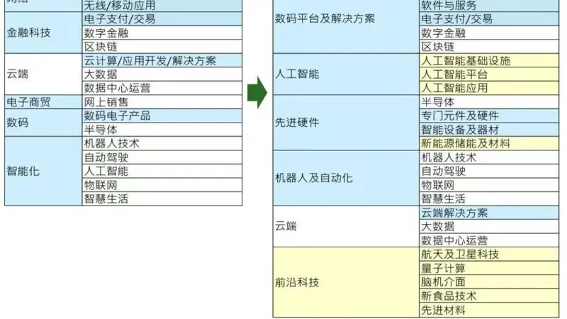 中信证券：恒生科技指数有望迎来重大修订，预期纳入个股有望进一步表征港股科技产业全貌