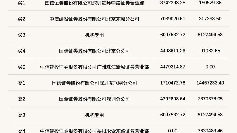 机构席位卖出946.39万 北交所上市公司新赣江登龙虎榜