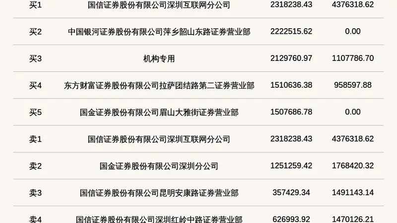 机构席位买入212.98万 北交所上市公司农大科技登龙虎榜
