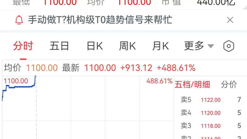 A股最贵新股上市，飙涨488%：一签浮盈超45万元