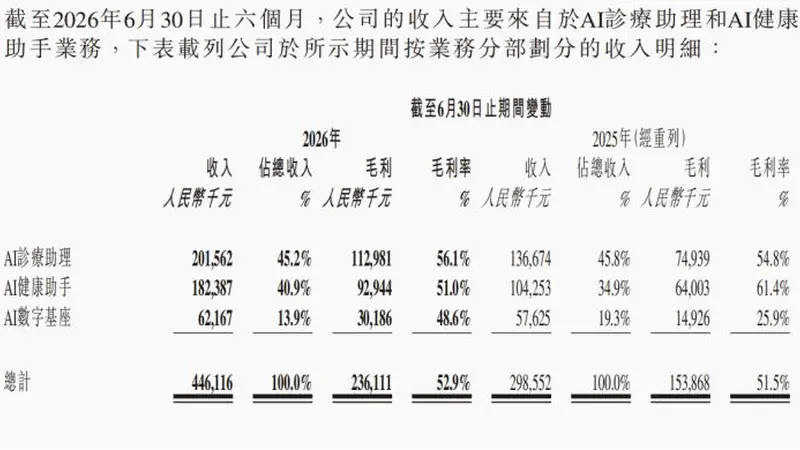 讯飞医疗披露2026年中期业绩：医疗大模型应用带动营收大涨，盈利能力仍待突破