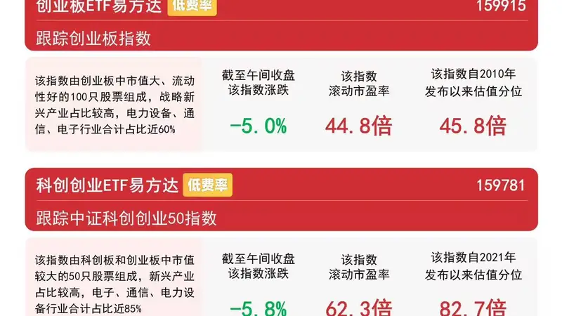 科创成长板块早盘调整,创业板ETF易方达(159915)昨日“吸金”近3亿元