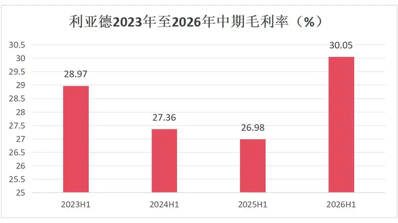 上半年三大业务板块毛利率齐升，AI与空间计算成为新引擎！利亚德“以盈利为中心”筑牢中长期发展根基