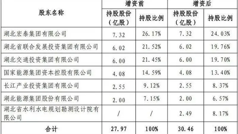 长江财险第三次增资，拟引国资再入局！以防流动性风险？