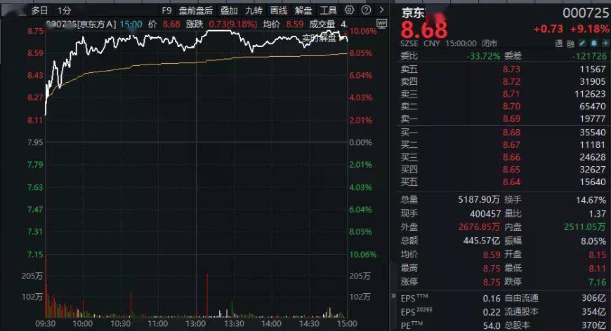 一个多月股价翻倍！000725，收官日拿下第一