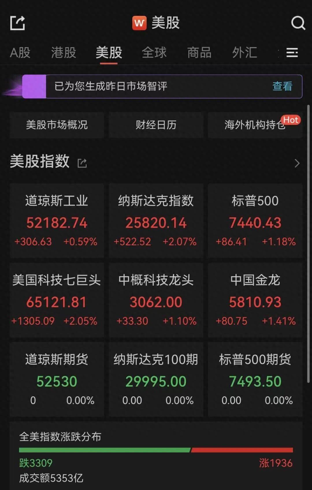 美股收盘：三大指数集体上涨，纳指暴涨500点涨超2%