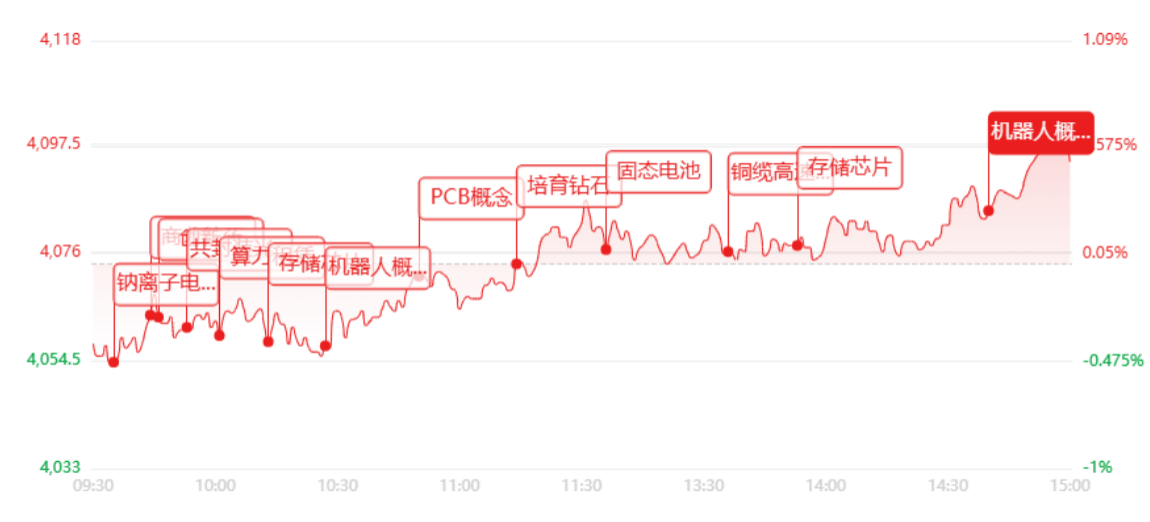 收评：两市放量3.66万亿元！全市场超4300只个股收红