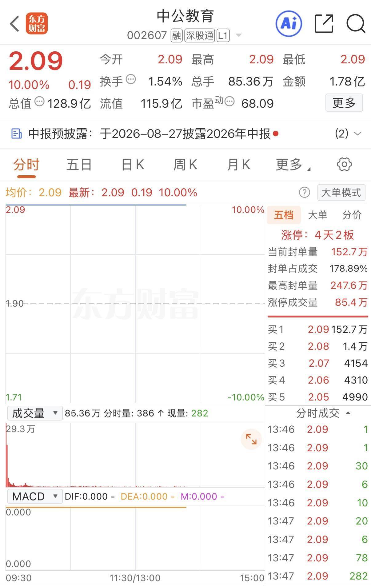 妖股直击：股吧一句玩笑焊死一字板！中公教育20倍赌约刷屏全网，午间紧急发风险提示！