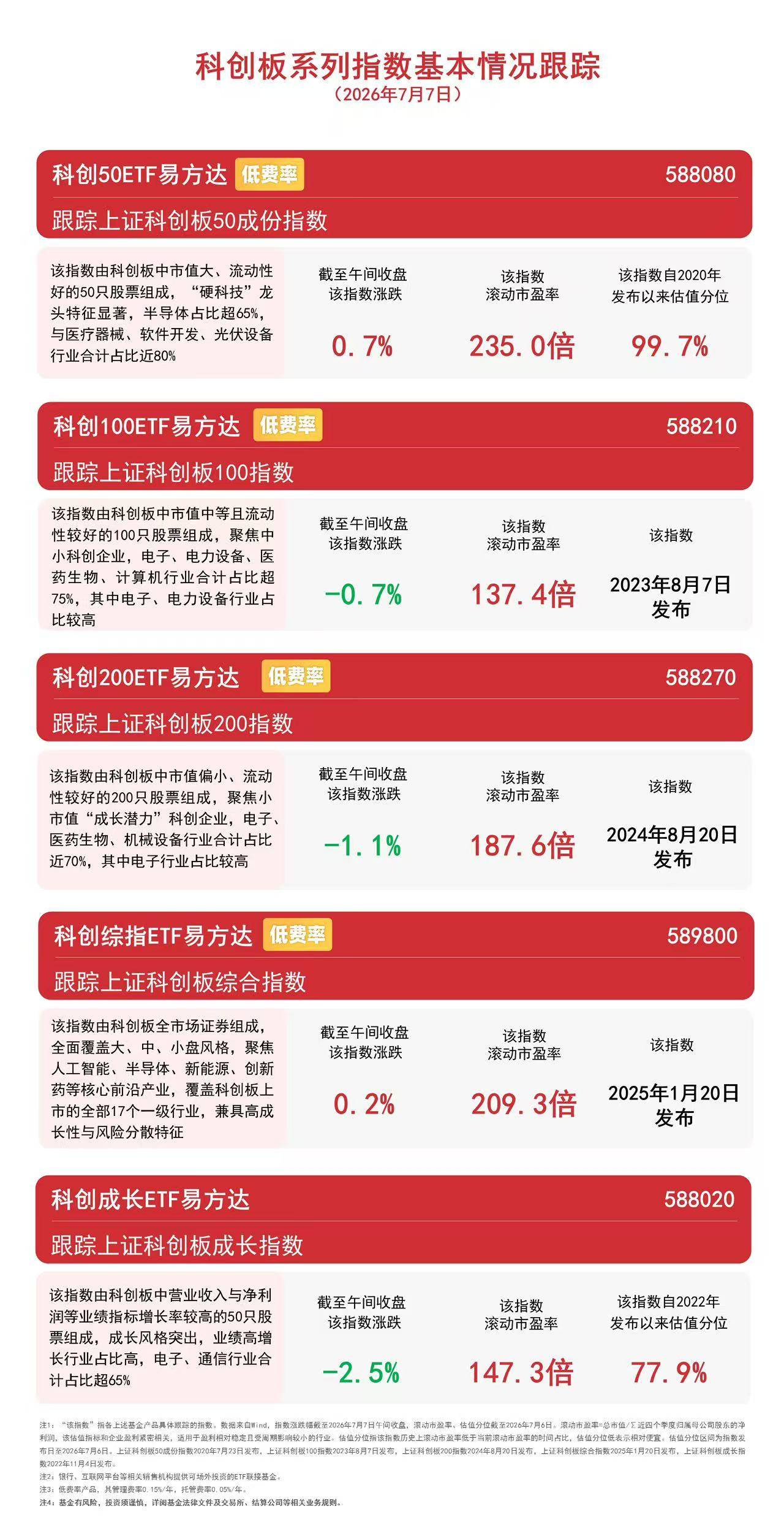 科创50指数早盘逆势上涨0.7%，科创50ETF易方达（588080）连续5日获资金加仓