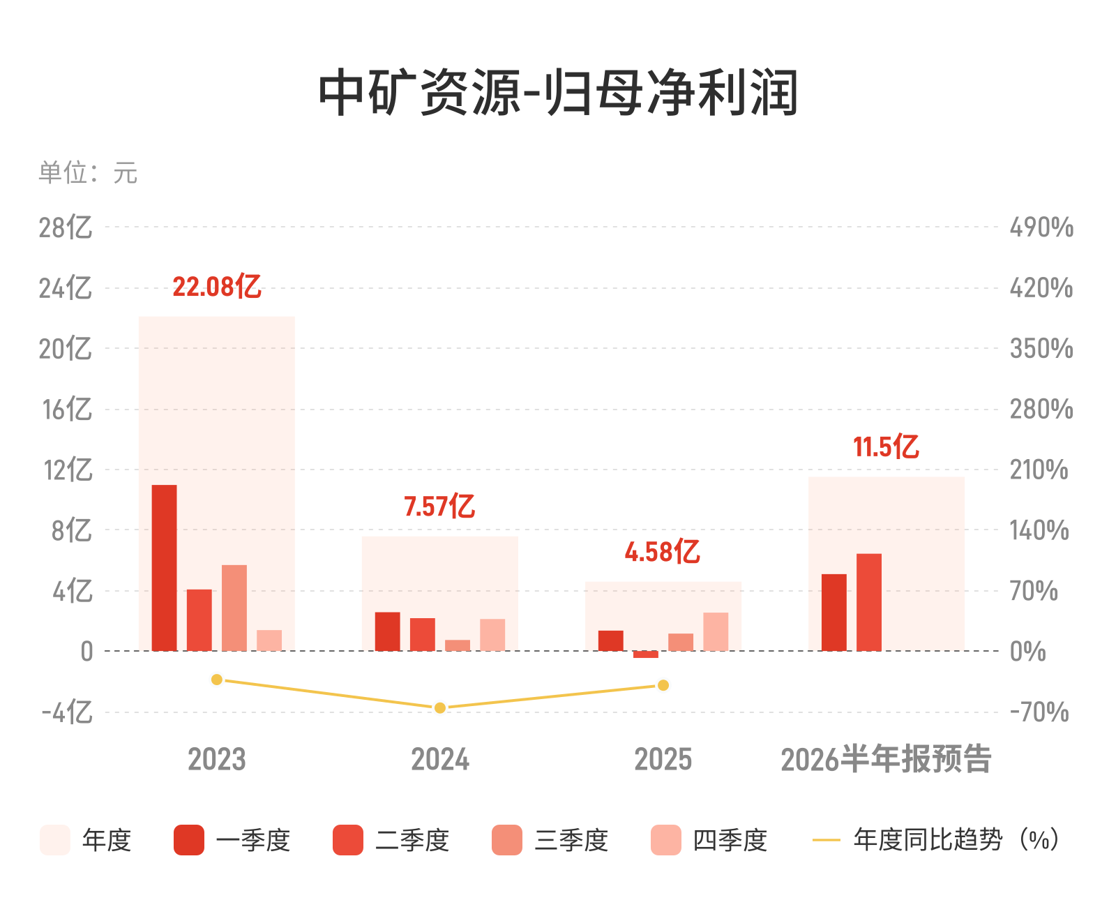 中矿资源：预计上半年归母净利润同比增长1078.07%-1302.46%