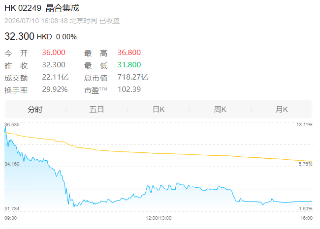市值超700亿港元 晶圆代工再添A+H企业