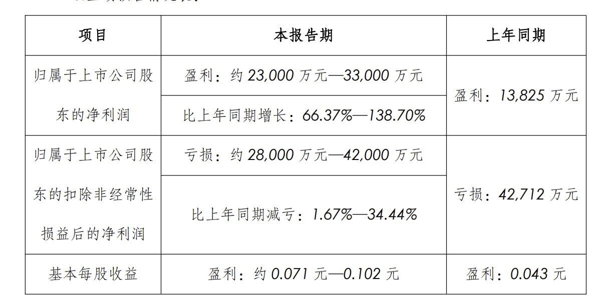 中国长城：上半年归母净利润同比预增66.37%至138.7%